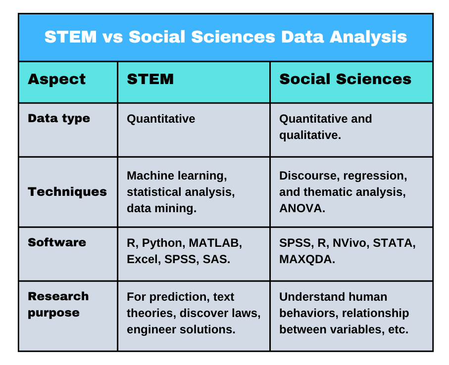 STEM vs Social Sciences Data Analysis